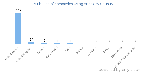 VBrick customers by country
