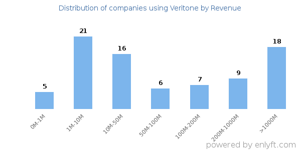 Veritone clients - distribution by company revenue