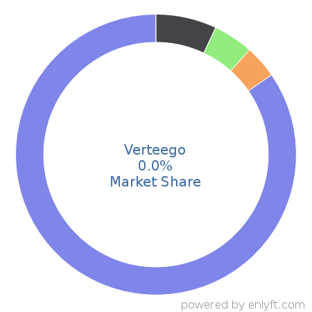 Verteego market share in Enterprise Resource Planning (ERP) is about 0.0%
