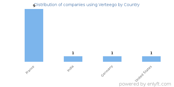Verteego customers by country