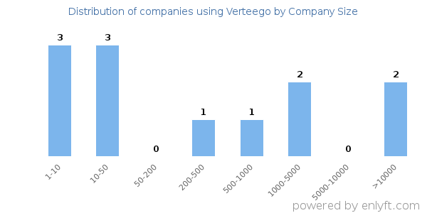Companies using Verteego, by size (number of employees)