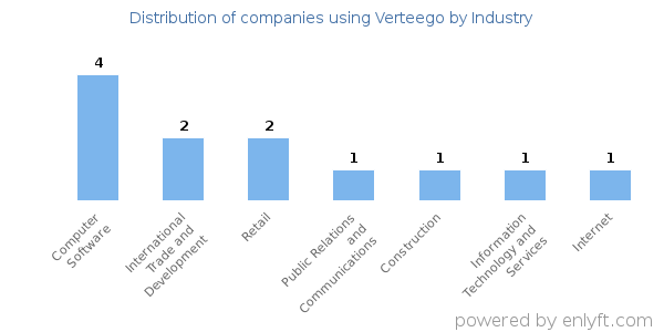 Companies using Verteego - Distribution by industry