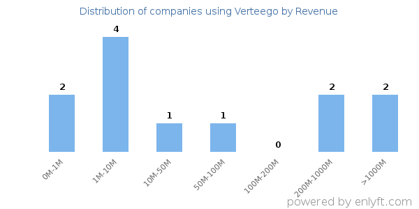 Verteego clients - distribution by company revenue