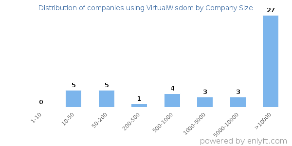 Companies using VirtualWisdom, by size (number of employees)