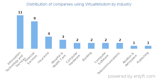 Companies using VirtualWisdom - Distribution by industry