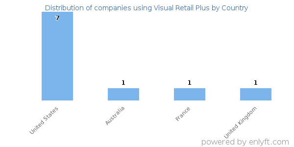 Visual Retail Plus customers by country