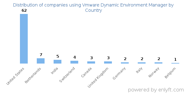 Vmware Dynamic Environment Manager customers by country
