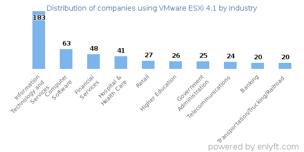 Companies using VMware ESXi 4.1 - Distribution by industry
