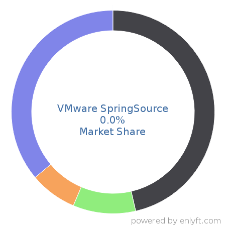 VMware SpringSource market share in Software Development Tools is about 0.0%