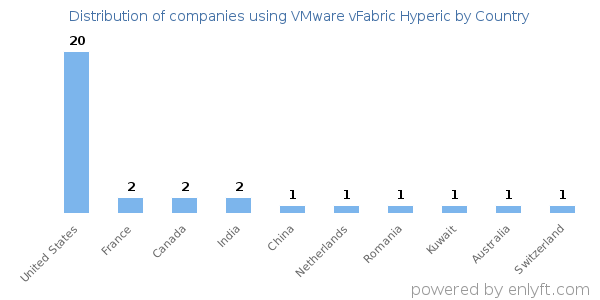 VMware vFabric Hyperic customers by country