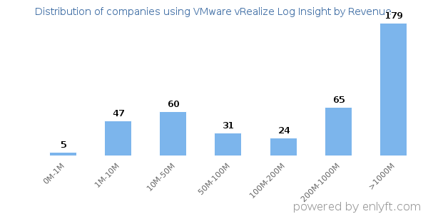 VMware vRealize Log Insight clients - distribution by company revenue