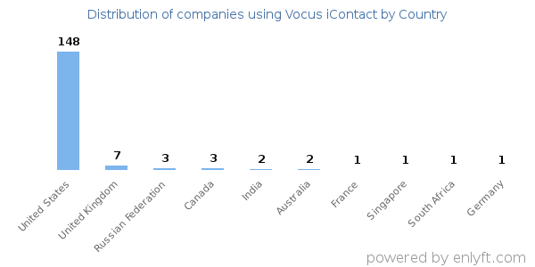 Vocus iContact customers by country