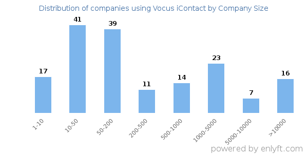 Companies using Vocus iContact, by size (number of employees)