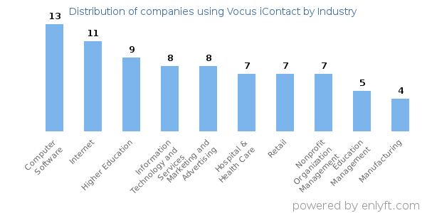 Companies using Vocus iContact - Distribution by industry