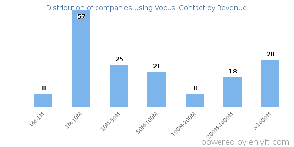 Vocus iContact clients - distribution by company revenue