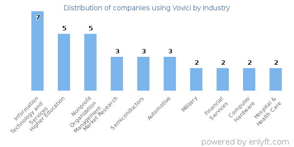 Companies using Vovici - Distribution by industry