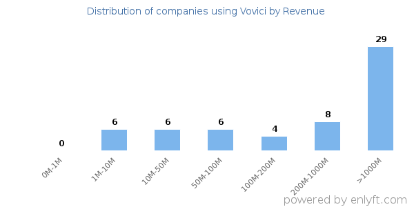 Vovici clients - distribution by company revenue
