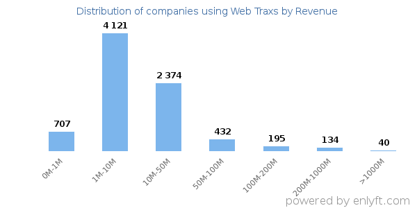 Web Traxs clients - distribution by company revenue