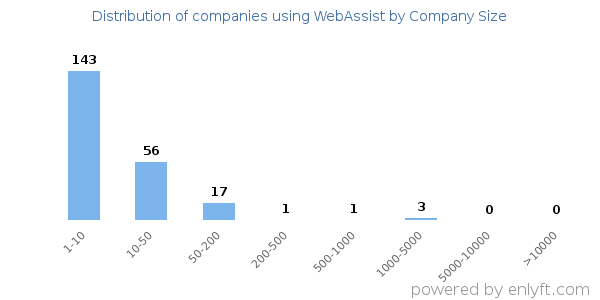 Companies using WebAssist, by size (number of employees)