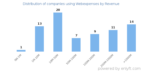 Webexpenses clients - distribution by company revenue