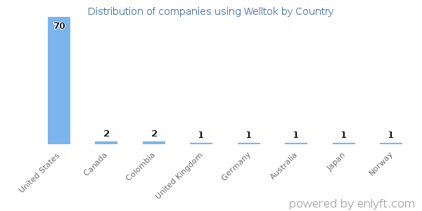 Welltok customers by country