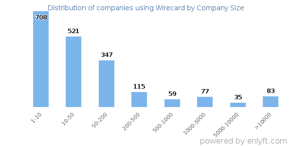 Companies using Wirecard, by size (number of employees)