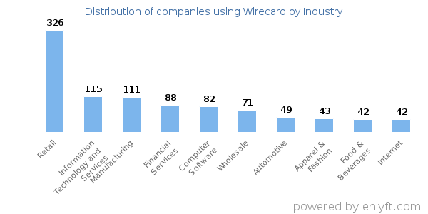 Companies using Wirecard - Distribution by industry