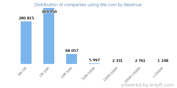 Wix.com clients - distribution by company revenue