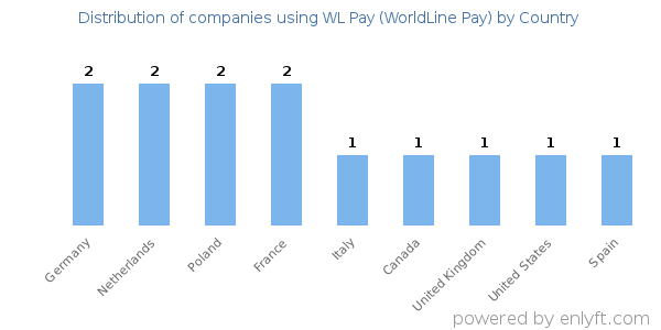 WL Pay (WorldLine Pay) customers by country