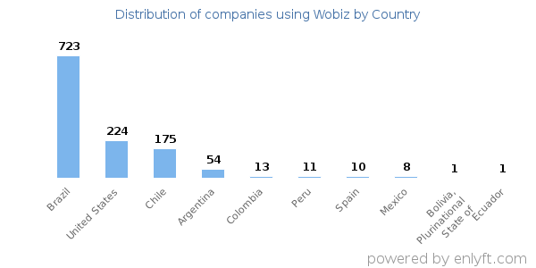 Wobiz customers by country