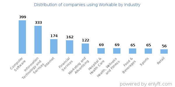 Companies using Workable - Distribution by industry