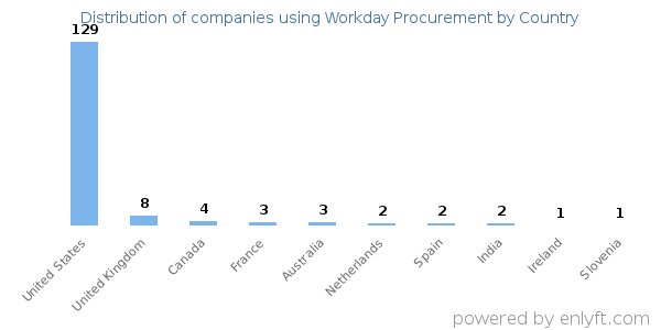 Workday Procurement customers by country