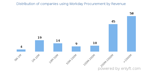 Workday Procurement clients - distribution by company revenue