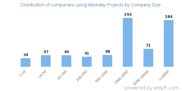 Companies using Workday Projects, by size (number of employees)