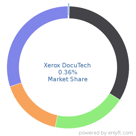 Xerox DocuTech market share in Printers is about 0.36%