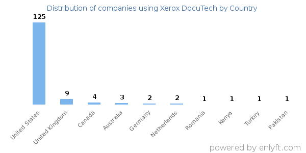 Xerox DocuTech customers by country
