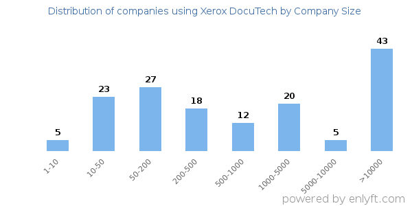 Companies using Xerox DocuTech, by size (number of employees)