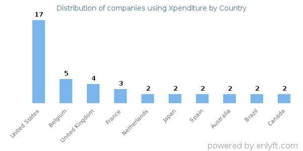 Xpenditure customers by country