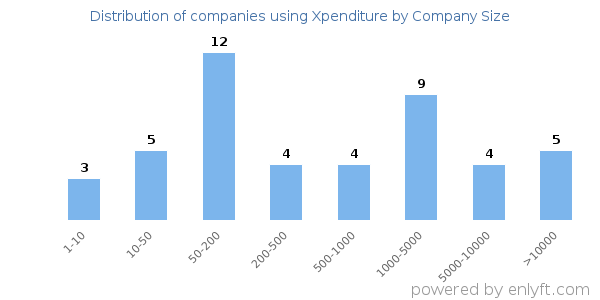 Companies using Xpenditure, by size (number of employees)