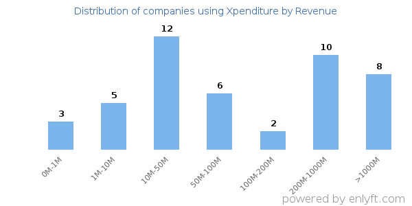 Xpenditure clients - distribution by company revenue
