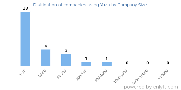 Companies using Yuzu, by size (number of employees)