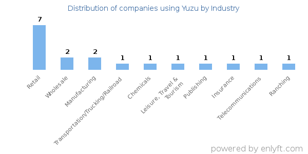 Companies using Yuzu - Distribution by industry