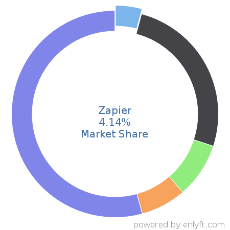 Zapier market share in Enterprise Application Integration is about 4.14%