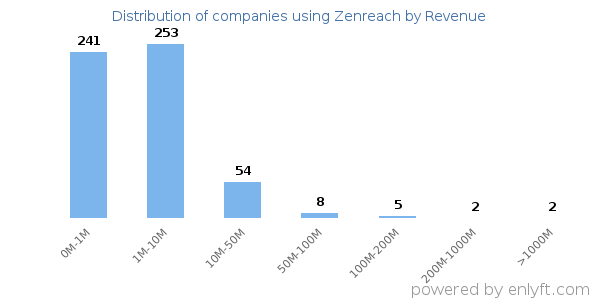 Zenreach clients - distribution by company revenue