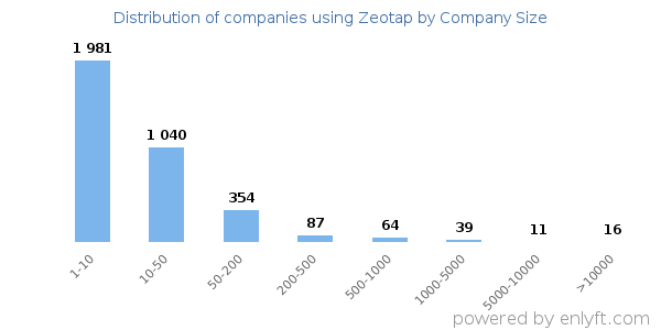 Companies using Zeotap, by size (number of employees)