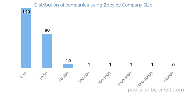 Companies using Zoey, by size (number of employees)