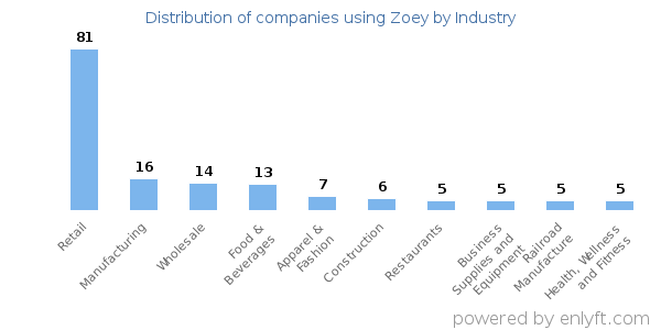 Companies using Zoey - Distribution by industry