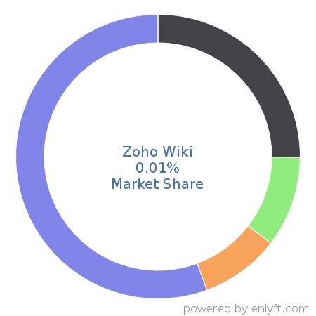 Zoho Wiki market share in Academic Learning Management is about 0.01%
