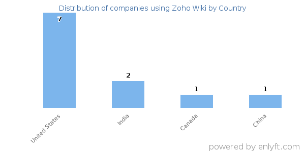 Zoho Wiki customers by country