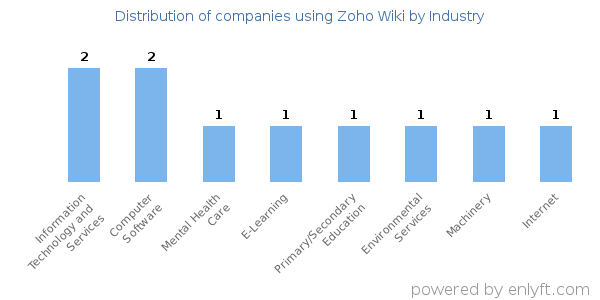 Companies using Zoho Wiki - Distribution by industry
